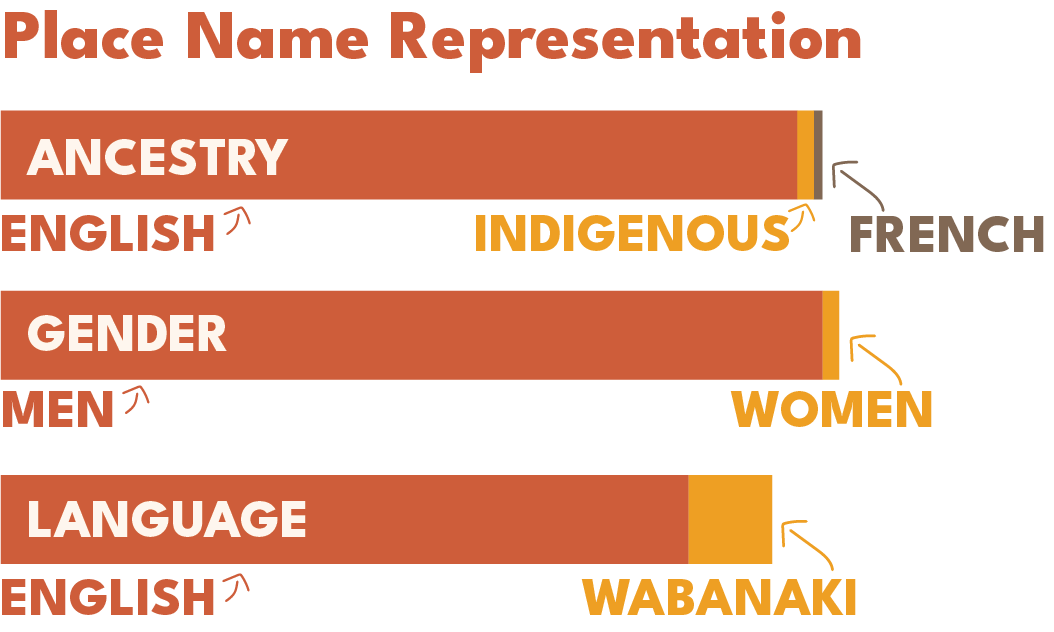 Place Name Representation graph: data is described in article text
