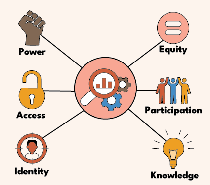 Graphic illustrating six components of a data justice framework, shown as icons connected to a central symbol of a magnifying glass, bar chart, and gears. The surrounding icons represent: Power (a raised fist), Equity (an equal sign in a circle), Participation (three people with raised hands), Knowledge (a glowing lightbulb), Identity (a person’s profile in a circle), and Access (an unlocked padlock).