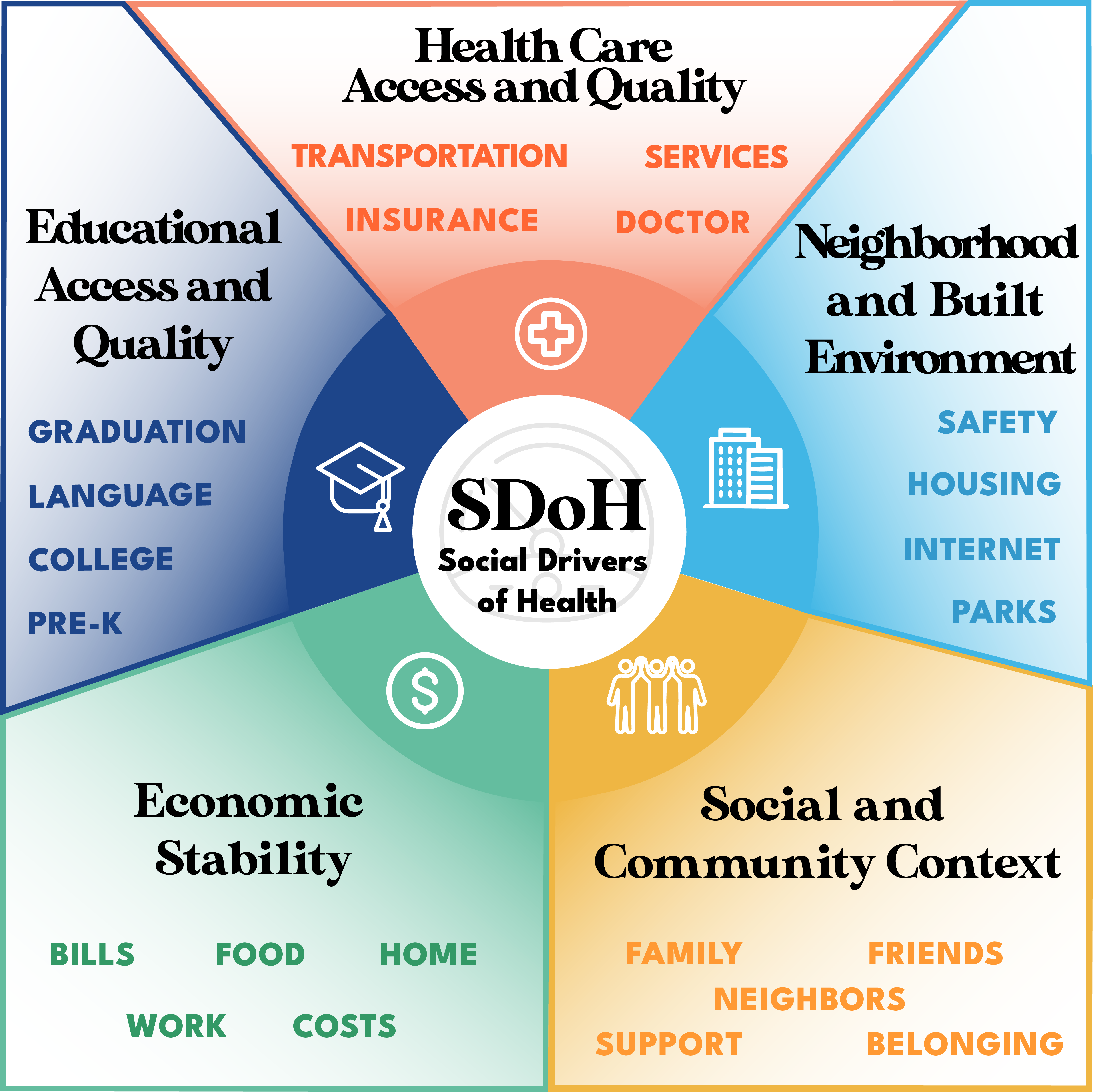 Infographic titled SDoH: Social Drivers of Health. The graphic is divided into five color-coded sections surrounding a central circle labeled SDoH – Social Drivers of Health. Health Care Access and Quality (orange): transportation, insurance, services, doctor. Neighborhood and Built Environment (light blue): safety, housing, internet, parks. Social and Community Context (gold): family, friends, neighbors, support, belonging. Economic Stability (light green): bills, food, home, work, costs. Educational Access and Quality (navy): graduation, language, college, pre-K. Each section includes an icon representing its theme, and the layout suggests that all five areas together influence health outcomes.